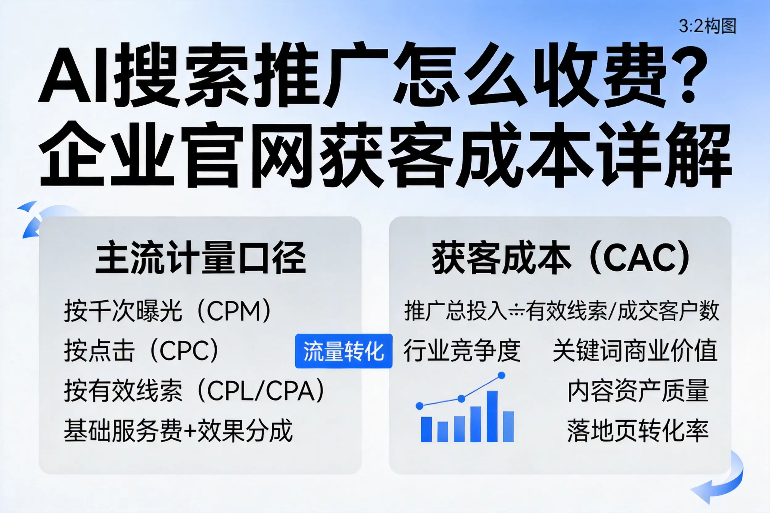 AI搜索推广怎么收费？通辽企业官网获客成本详解