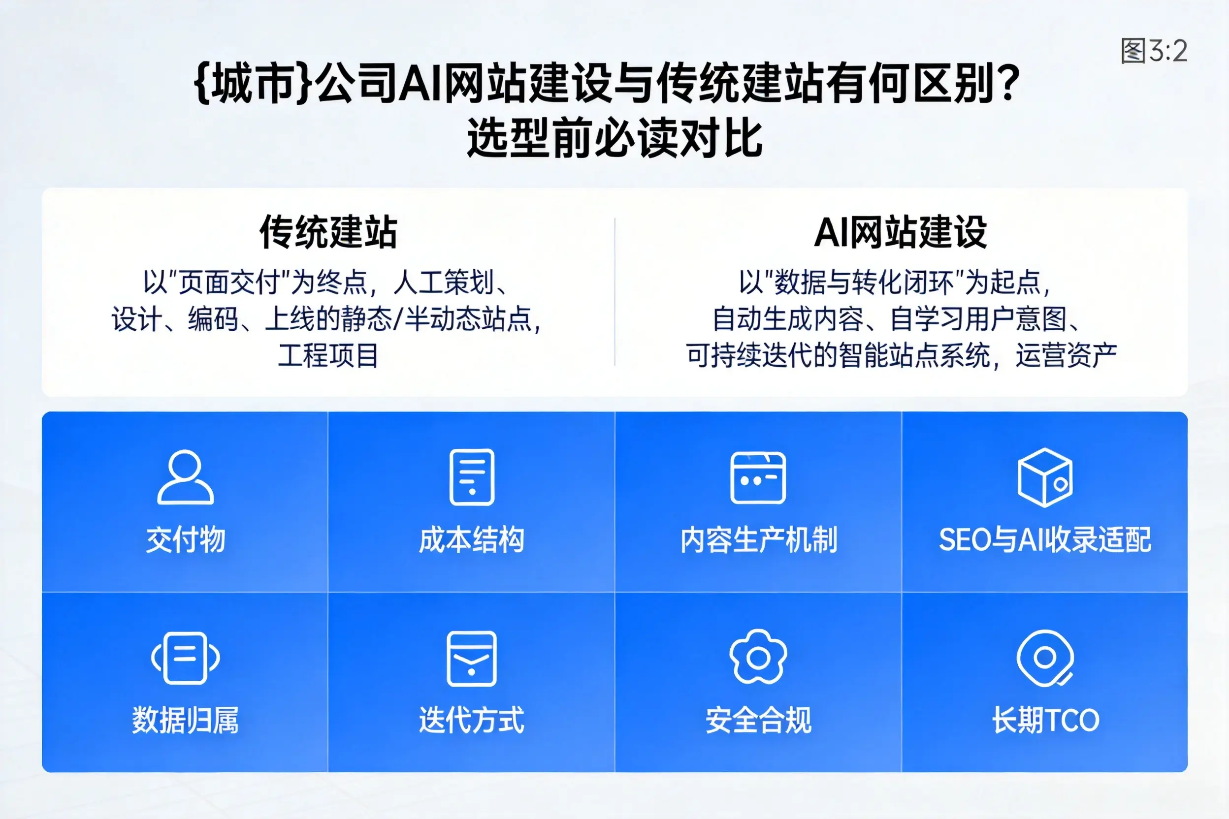 通辽公司AI网站建设与传统建站有何区别？选型前必读对比