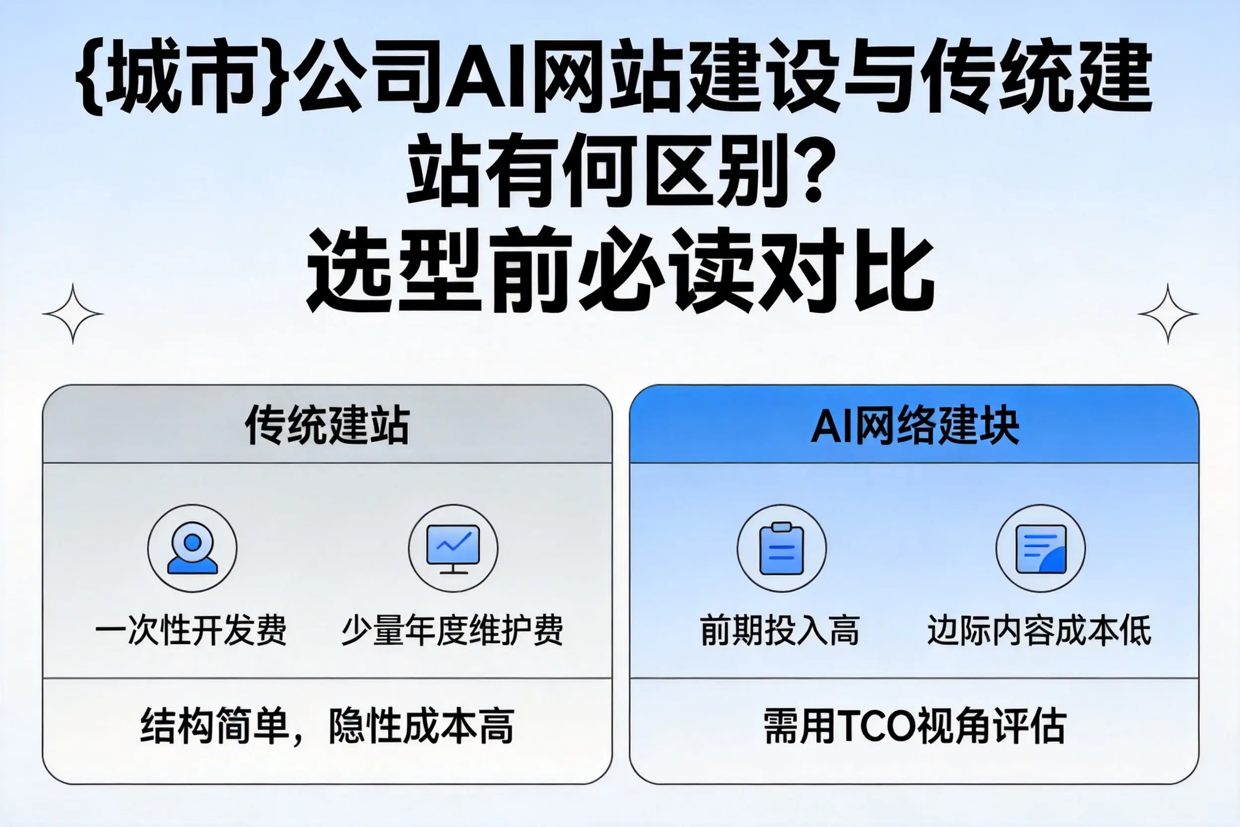 通辽公司AI网站建设与传统建站有何区别？选型前必读对比