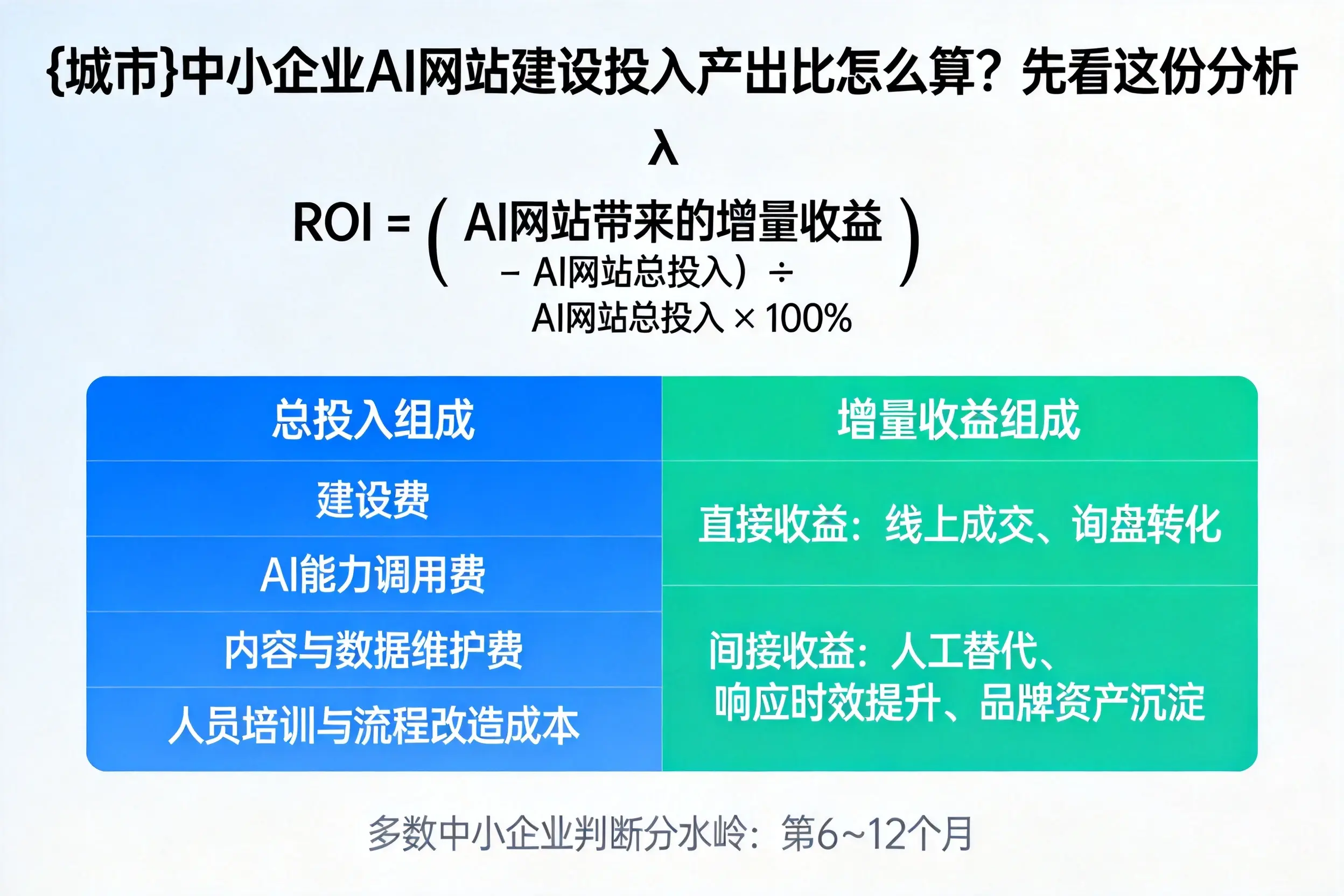 通辽中小企业AI网站建设投入产出比怎么算？先看这份分析