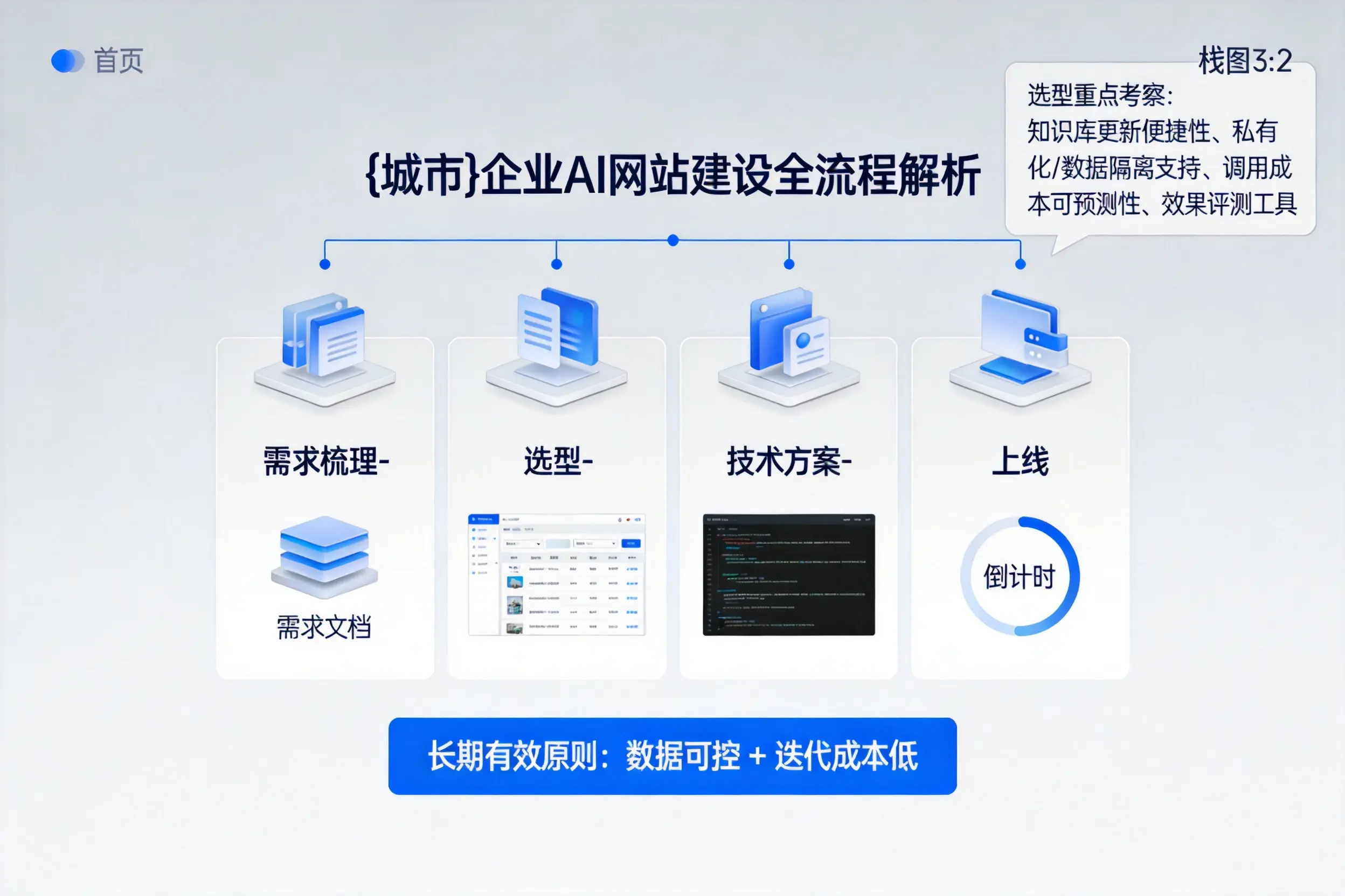 通辽企业AI网站建设如何入门？从需求梳理到上线全流程解析