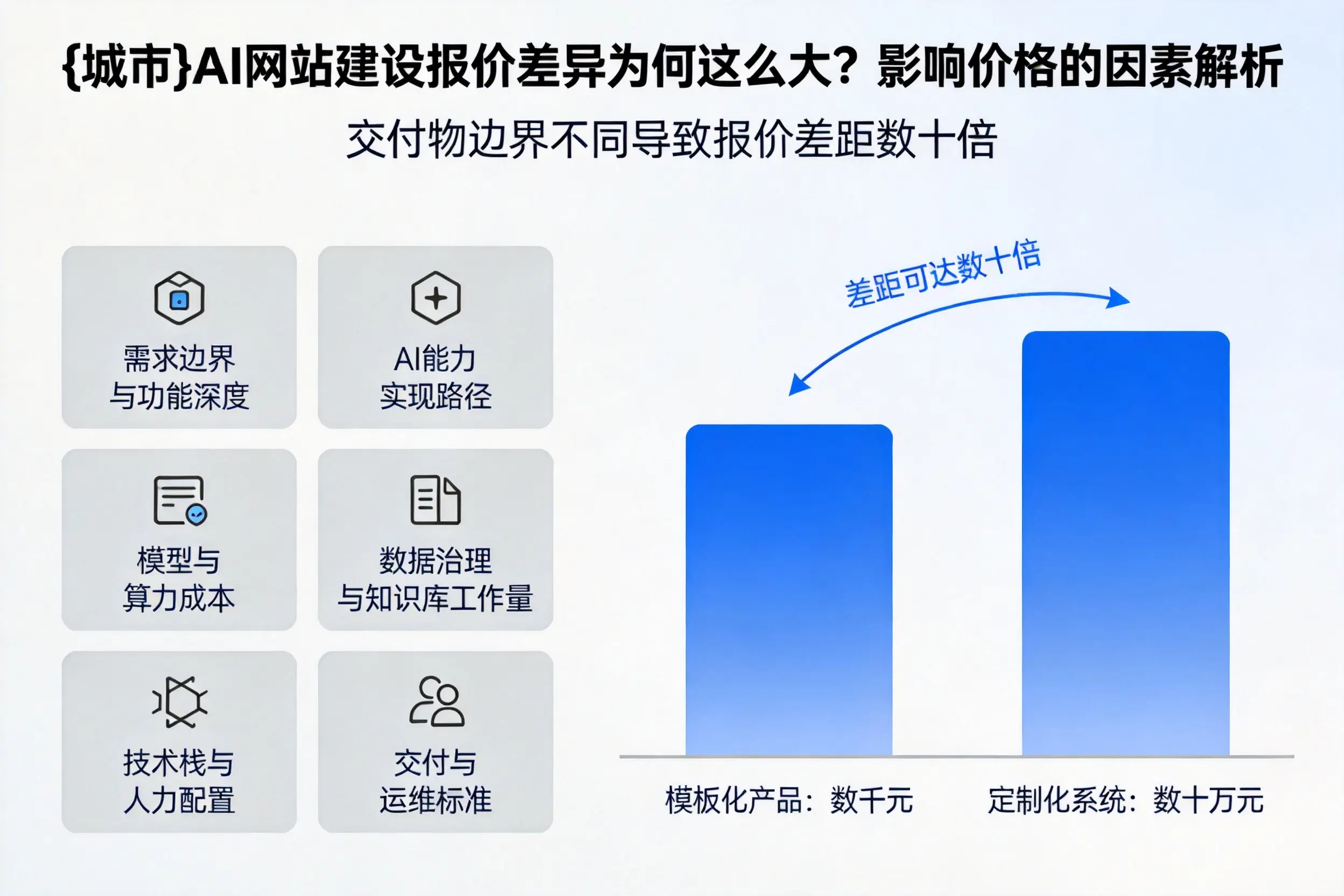 通辽AI网站建设报价差异为何这么大？影响价格的因素解析