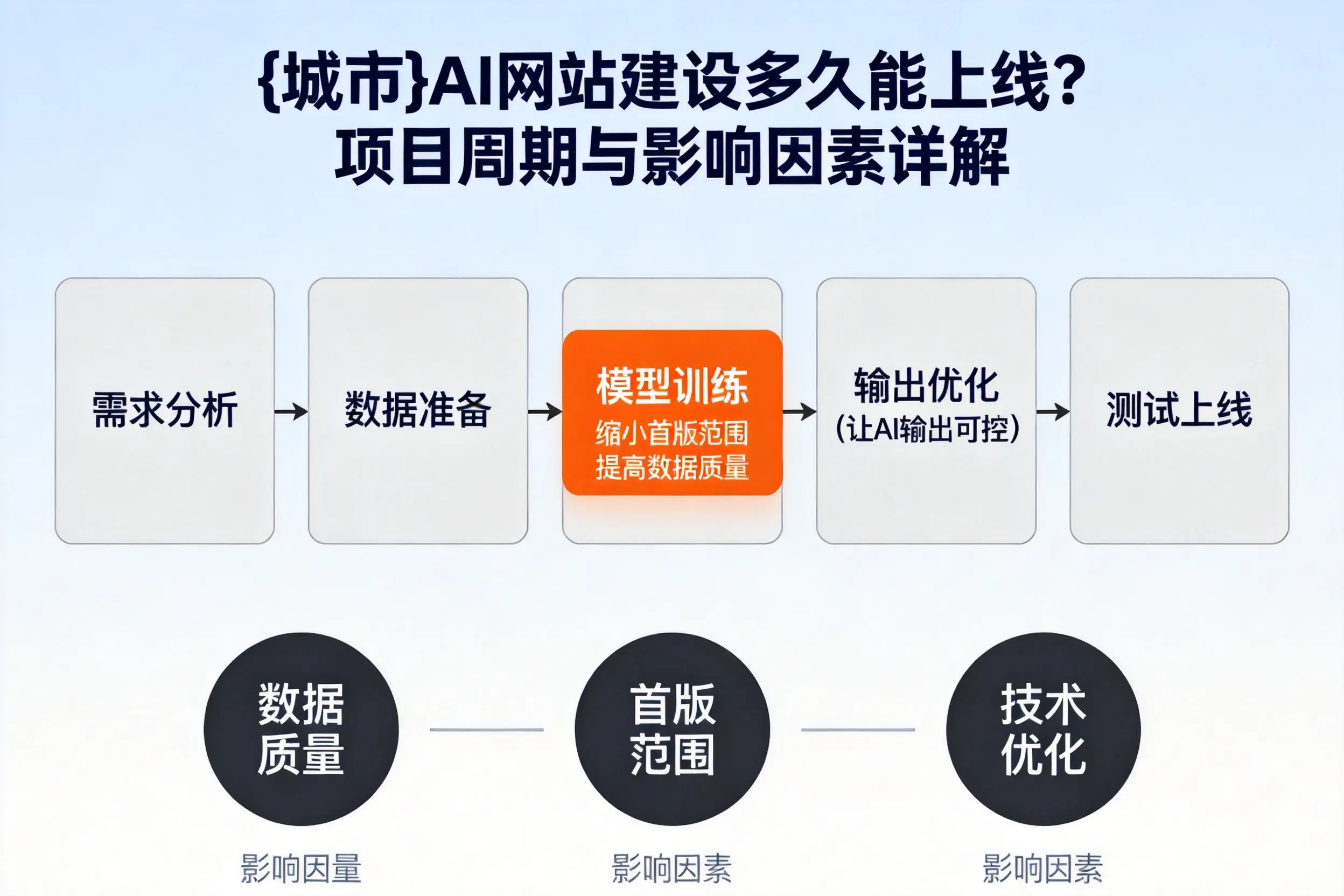 通辽AI网站建设多久能上线?项目周期与影响因素详解