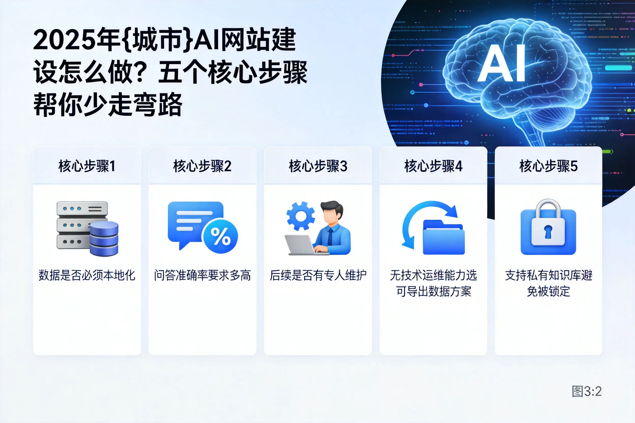 2025年通辽AI网站建设怎么做?五个核心步骤帮你少走弯路