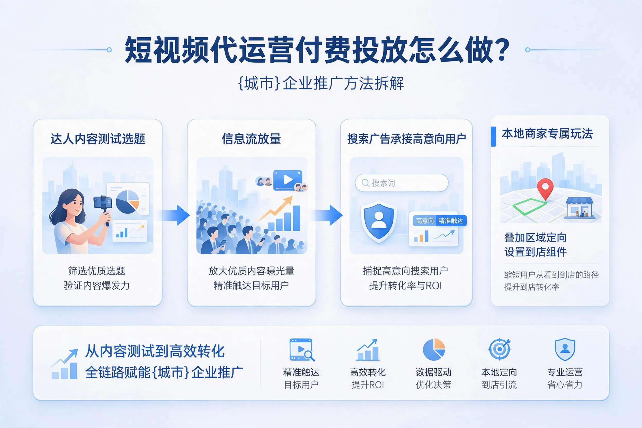 短视频代运营付费投放怎么做？通辽企业推广方法拆解