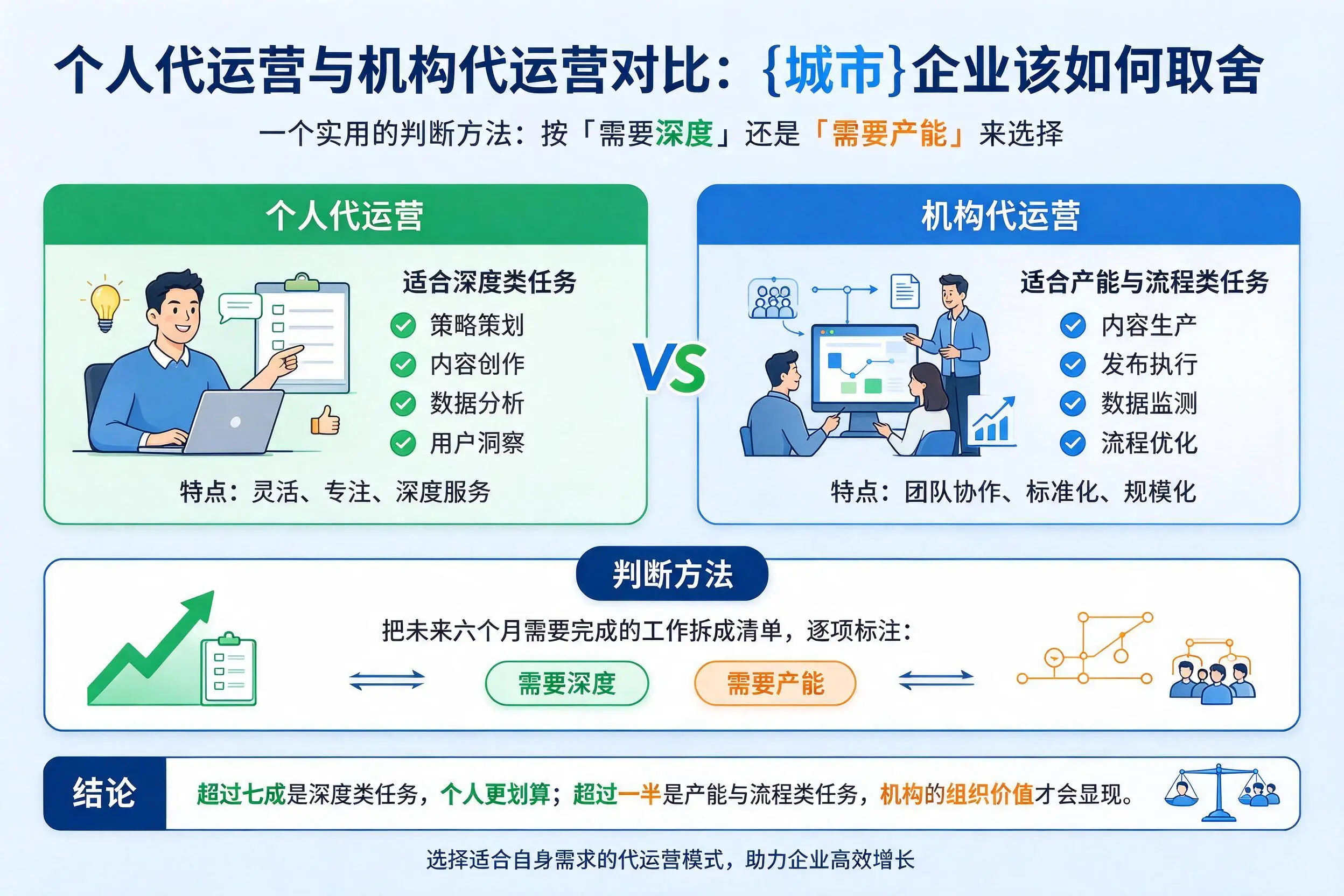 个人代运营与机构代运营对比：通辽企业该如何取舍