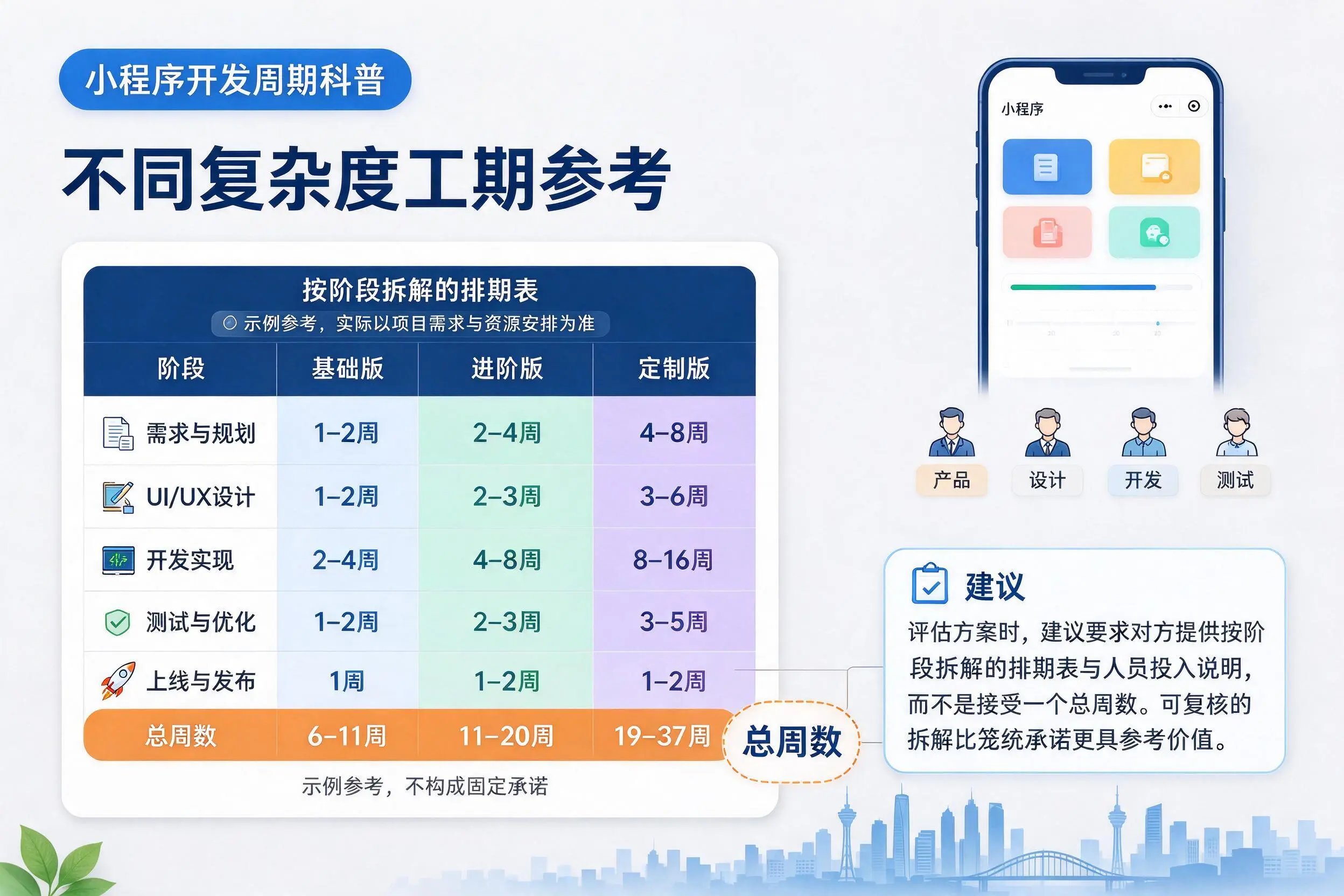 通辽小程序开发周期科普：不同复杂度工期参考