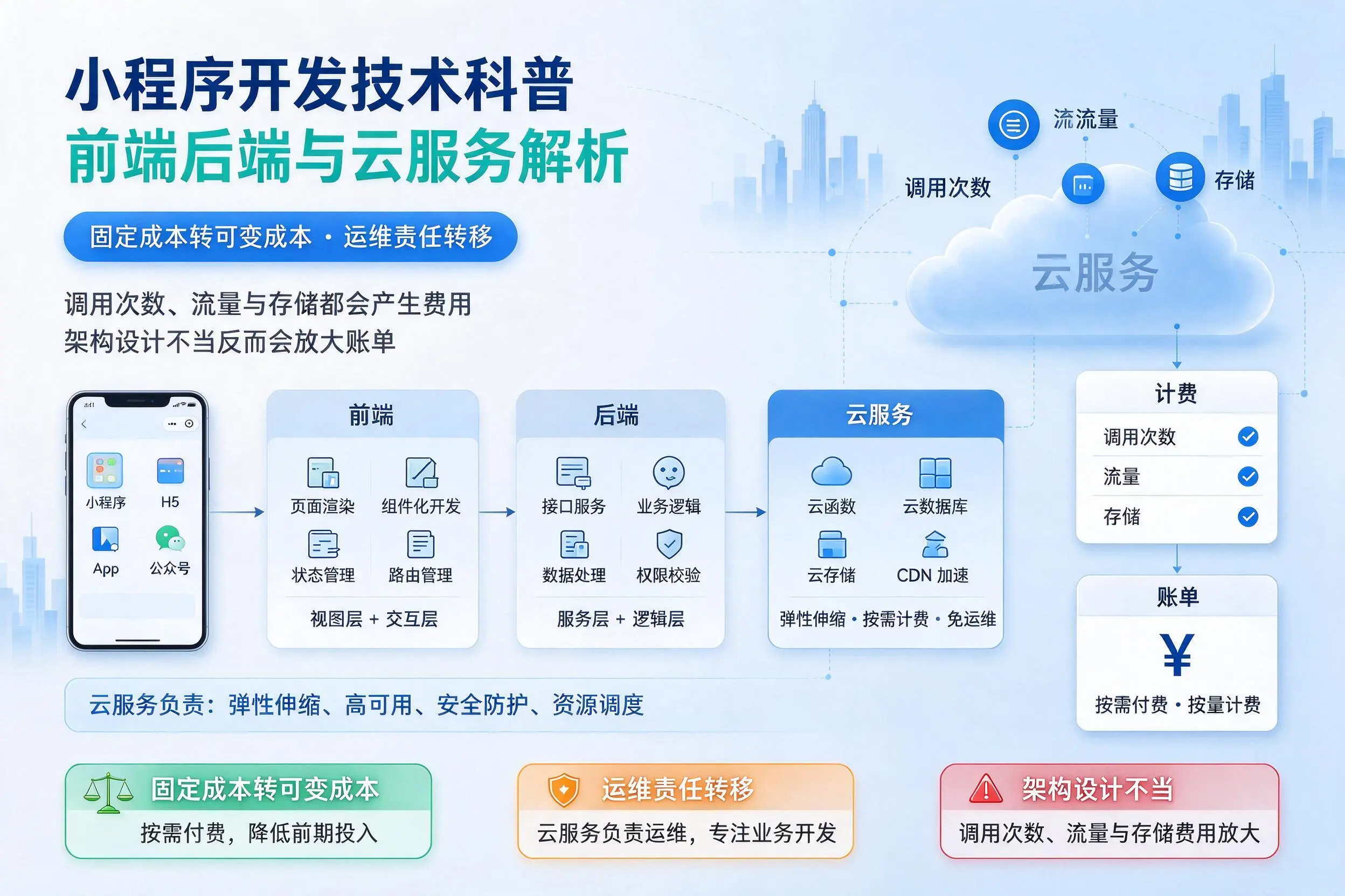 通辽小程序开发技术科普：前端后端与云服务解析