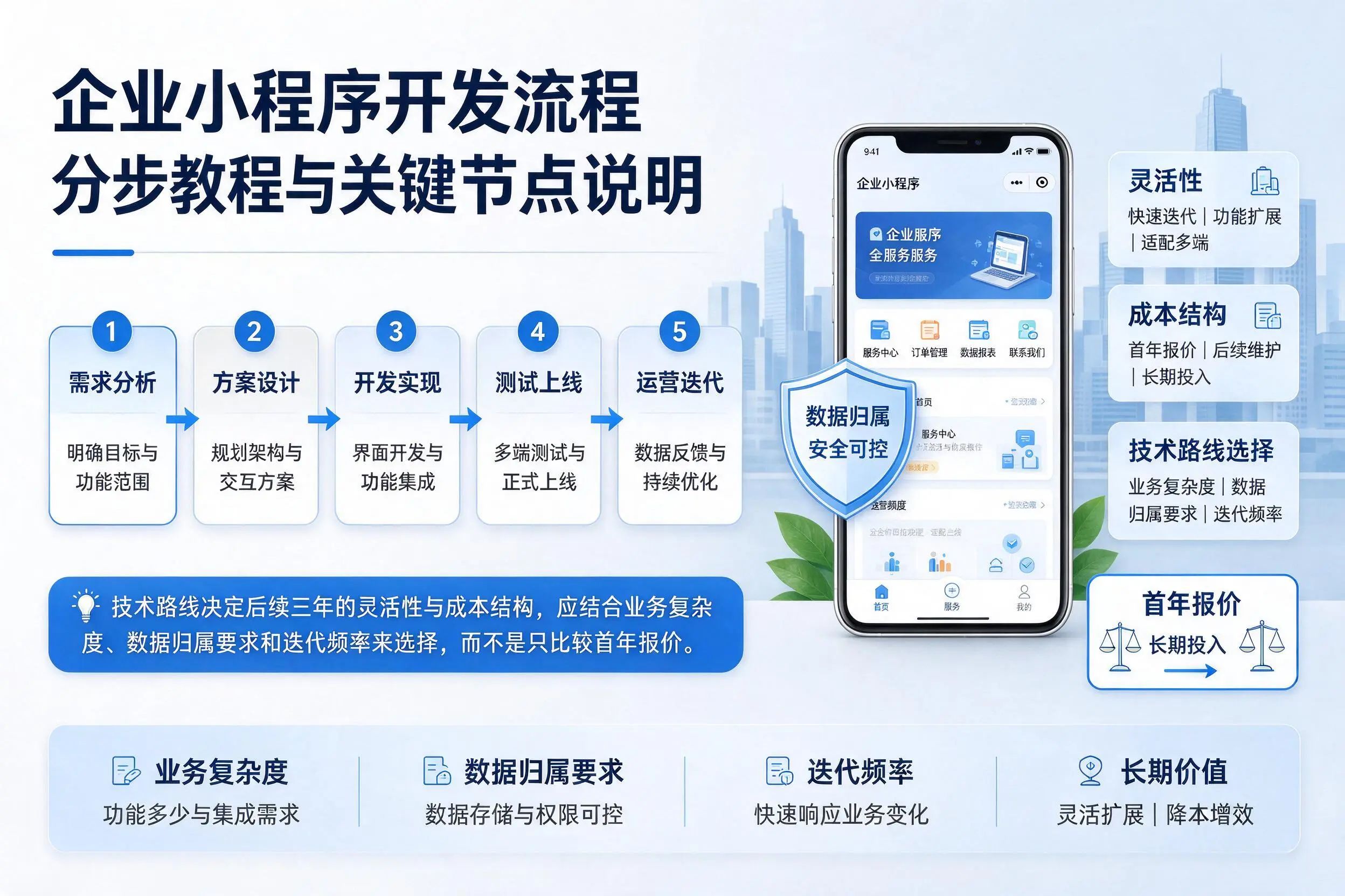 通辽企业小程序开发流程分步教程与关键节点说明