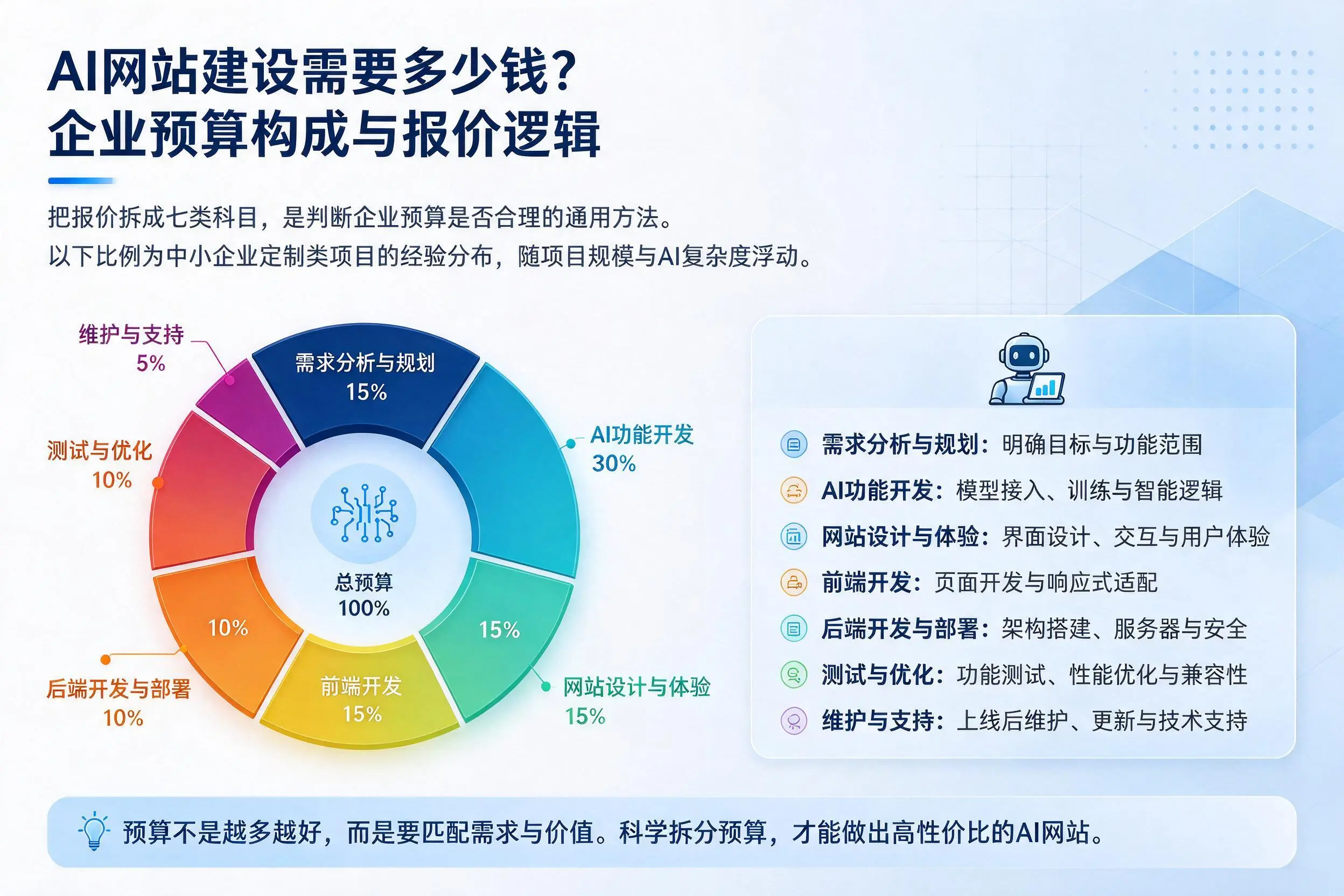 AI网站建设需要多少钱？通辽企业预算构成与报价逻辑
