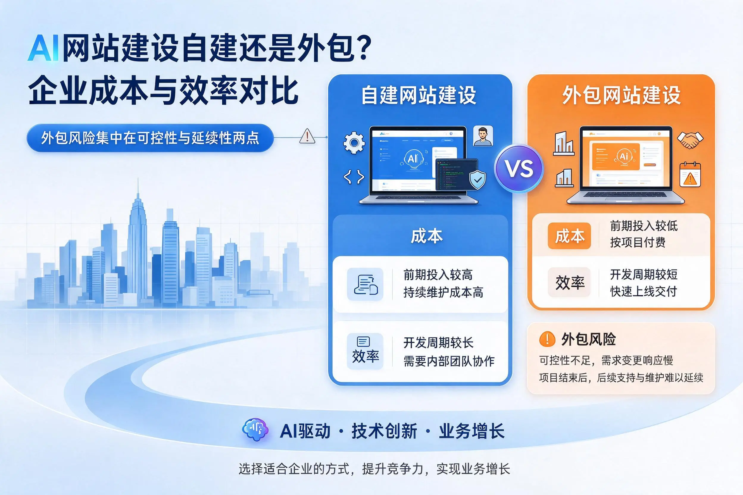 AI网站建设自建还是外包？通辽企业成本与效率对比