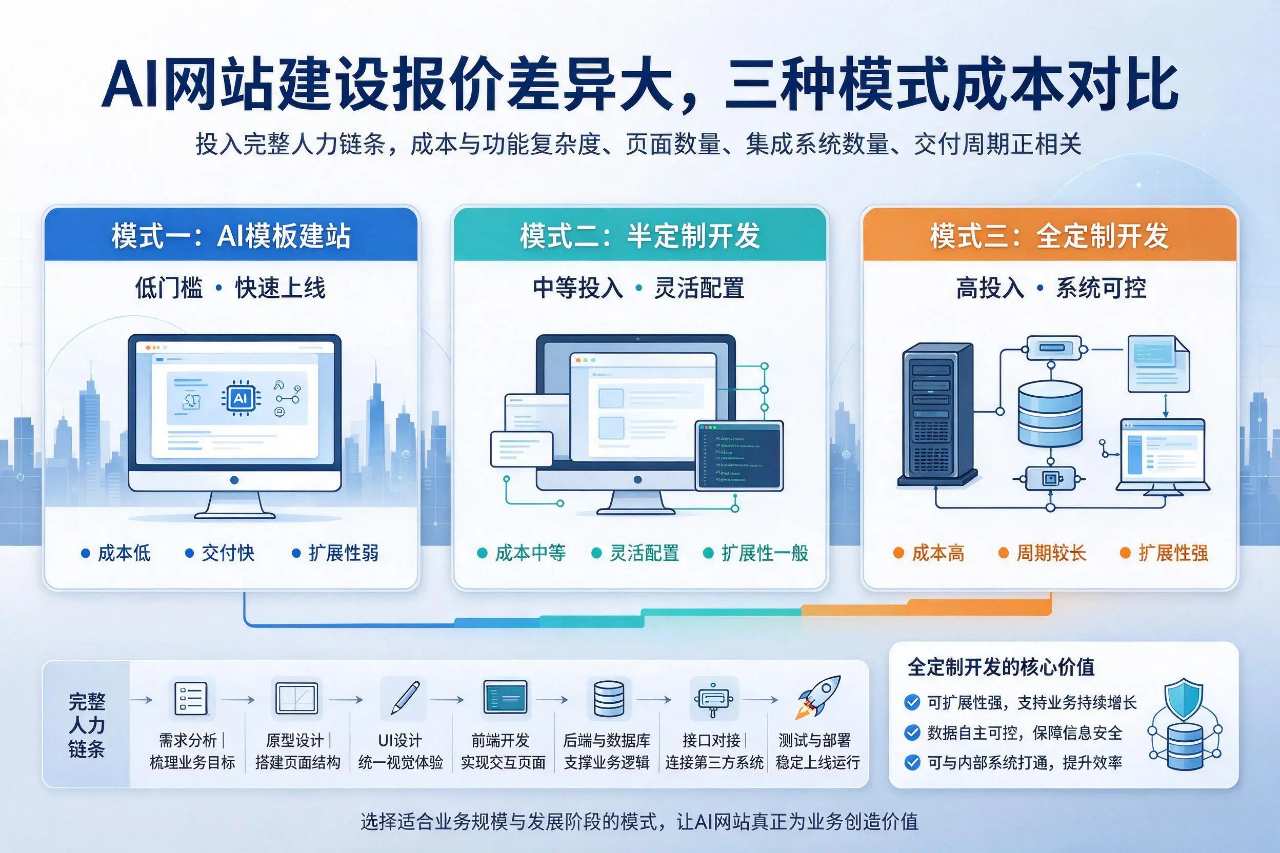 通辽AI网站建设报价差异大，三种模式成本对比