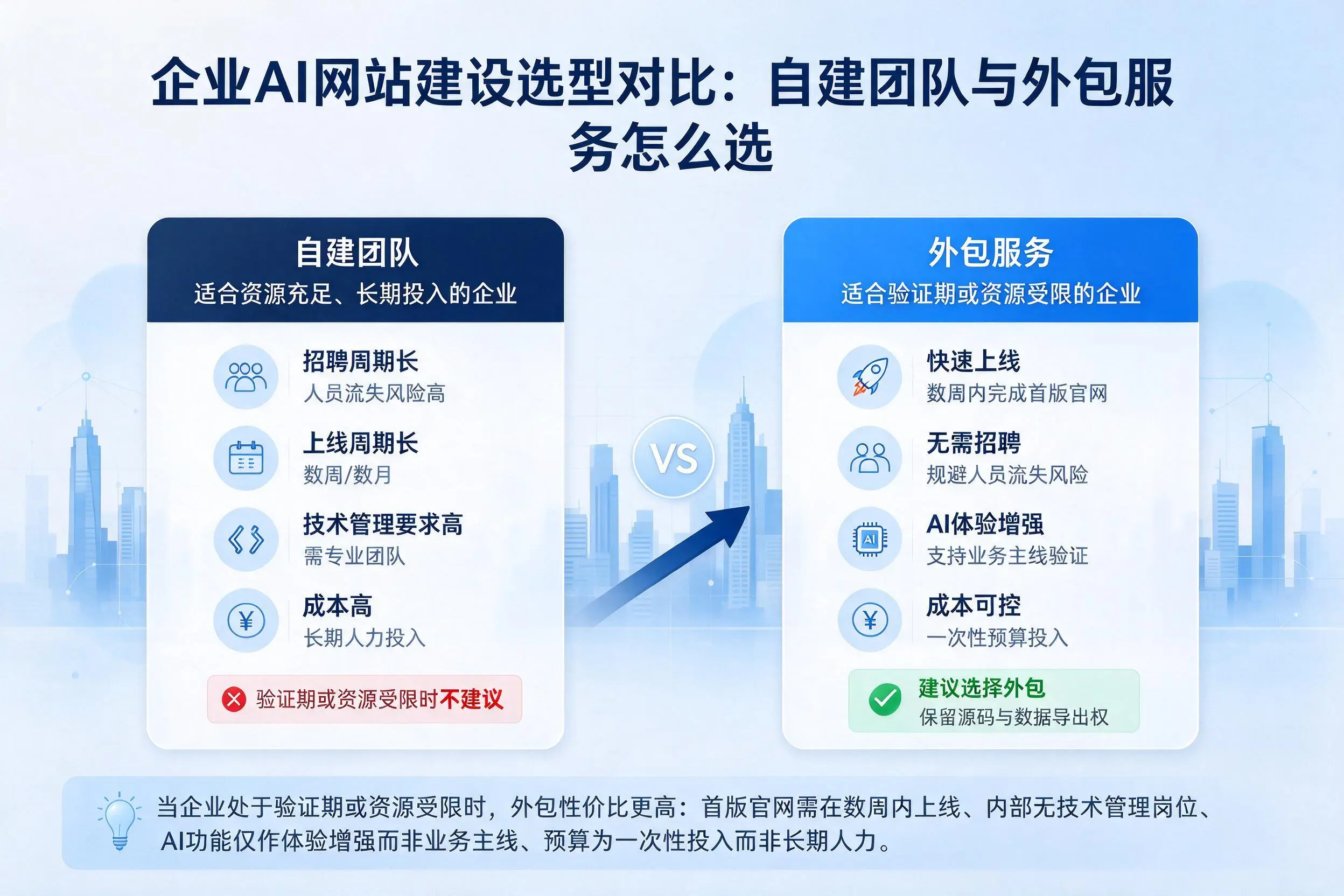 通辽企业AI网站建设选型对比:自建团队与外包服务怎么选