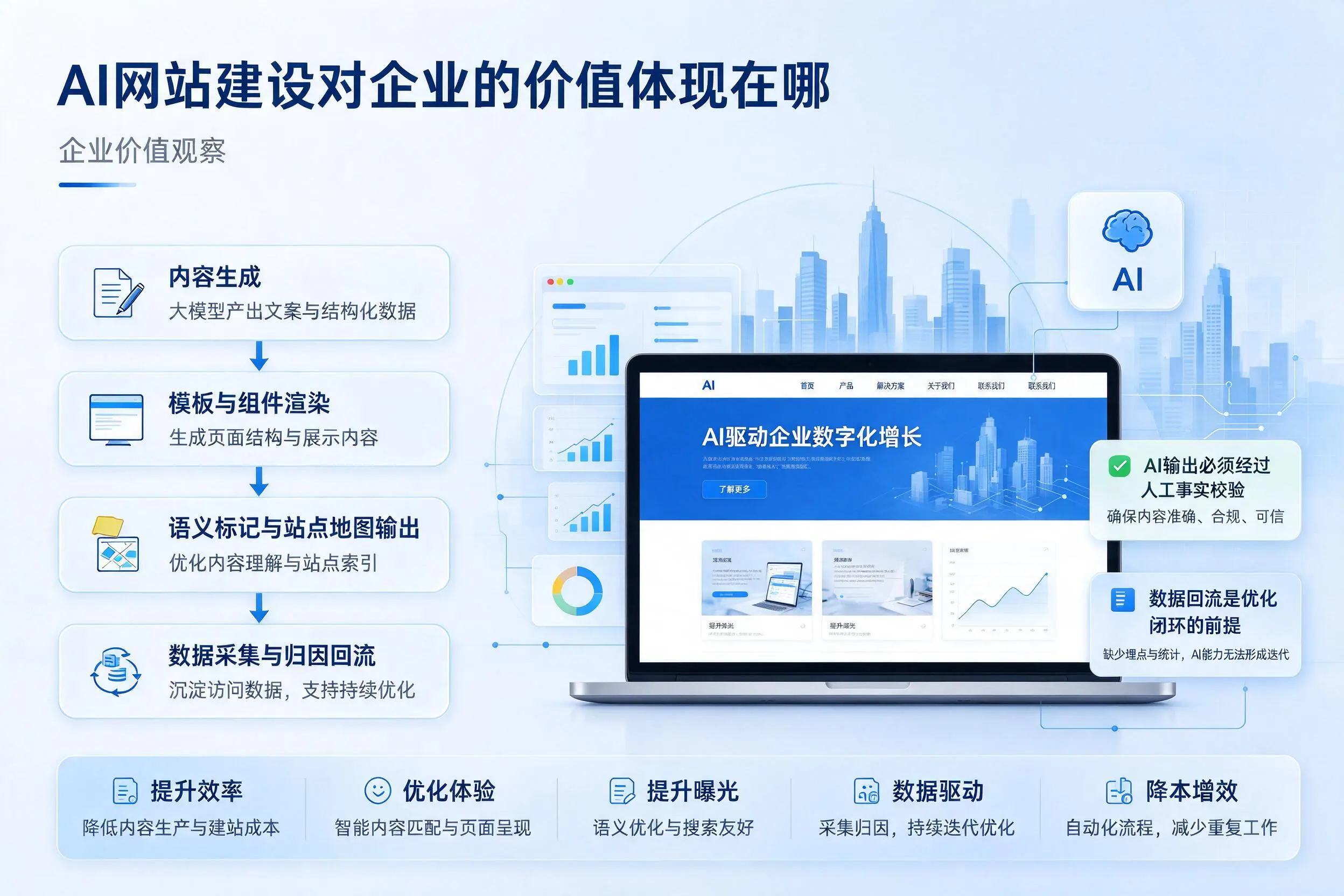 AI网站建设对企业的价值体现在哪,通辽实践观察